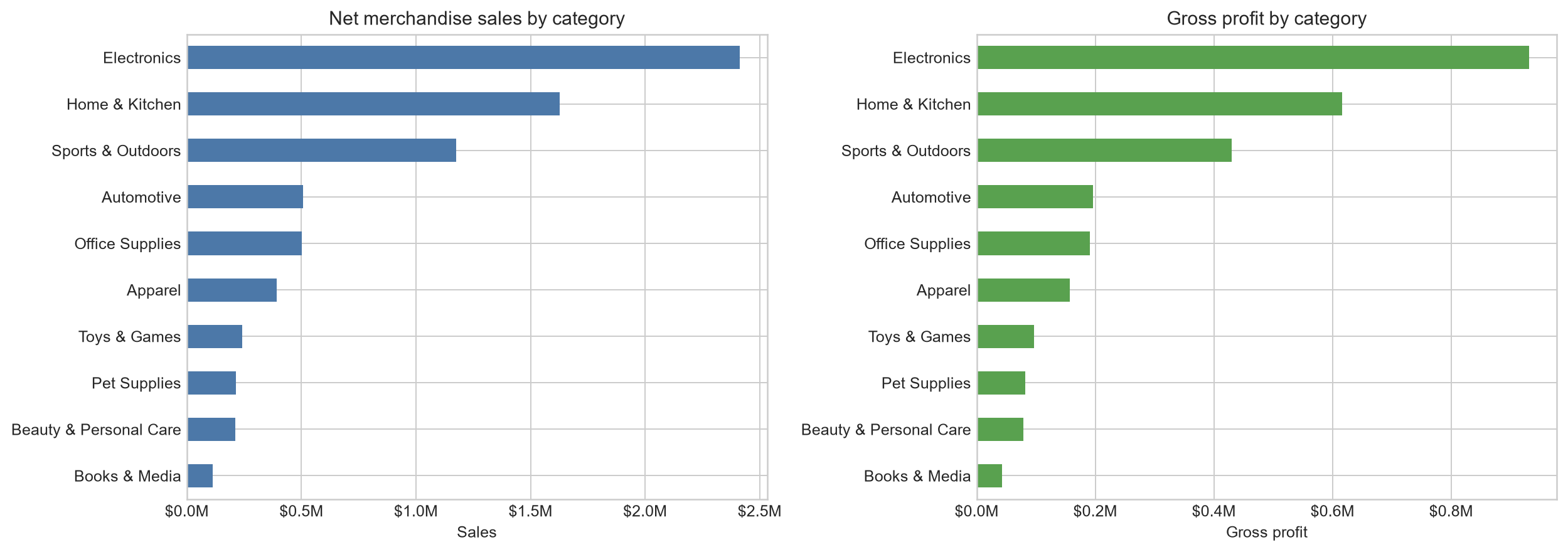 Side-by-side bar charts of net merchandise sales and gross profit by product category, led by Electronics, Home and Kitchen, and Sports and Outdoors.