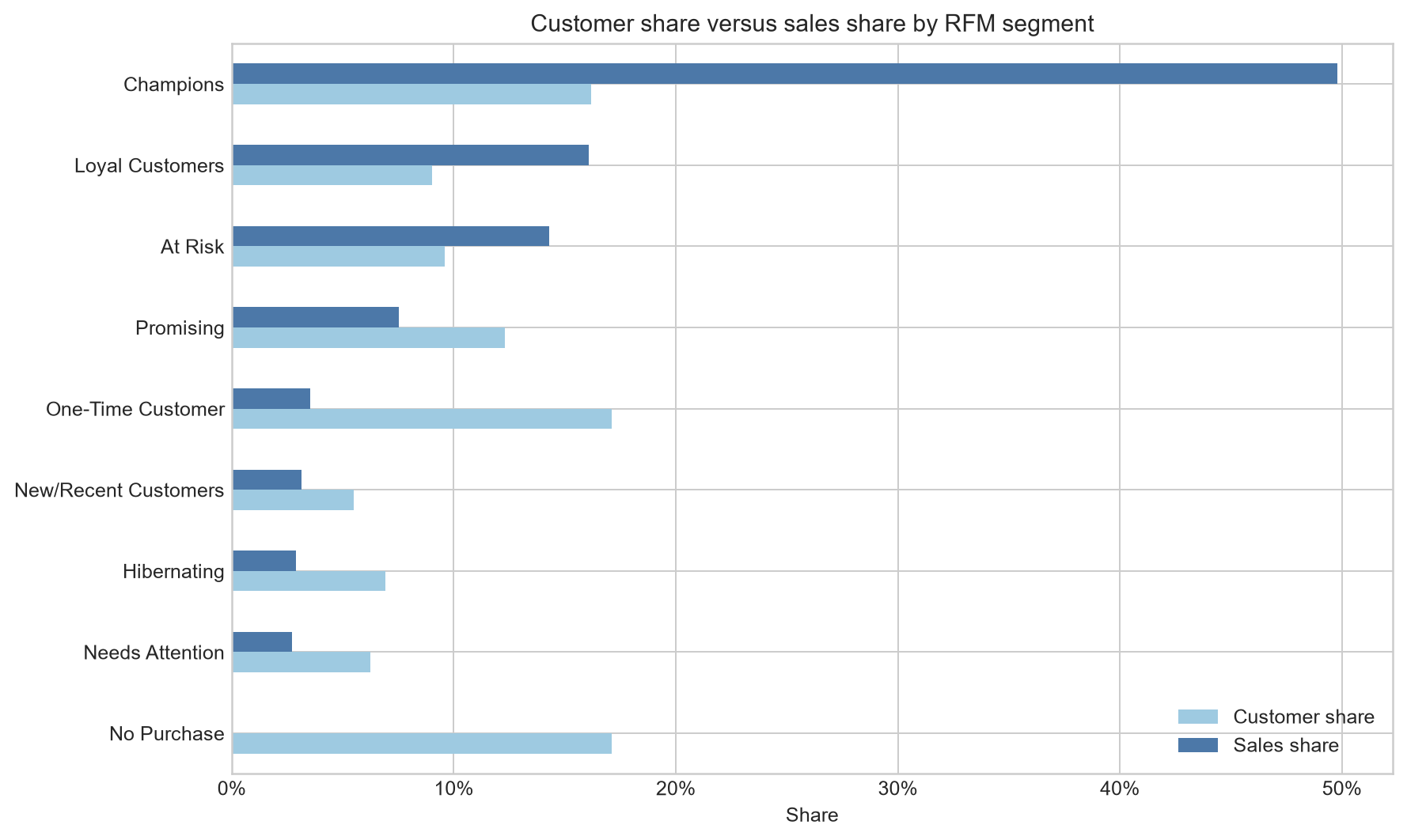 Grouped bars comparing customer share and sales share by RFM segment. Champions are a small share of customers and about half of sales.