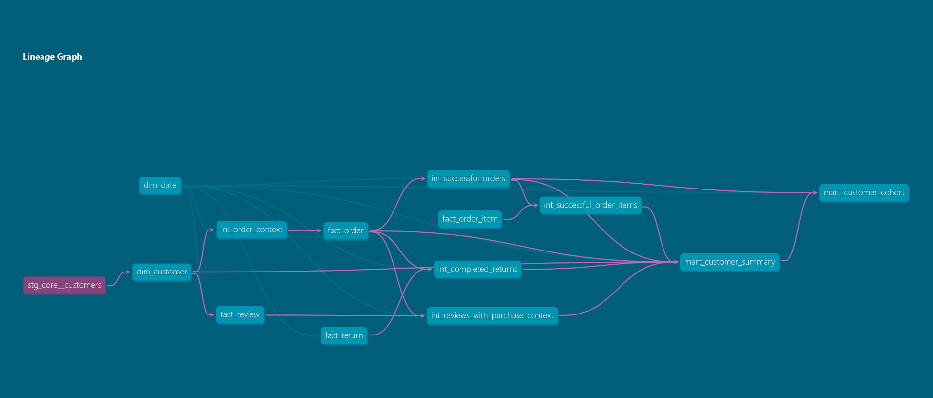 dbt Docs lineage graph for mart_customer_cohort, flowing from staged customer data through dimensions, facts, intermediate models, and customer summary into the cohort mart.