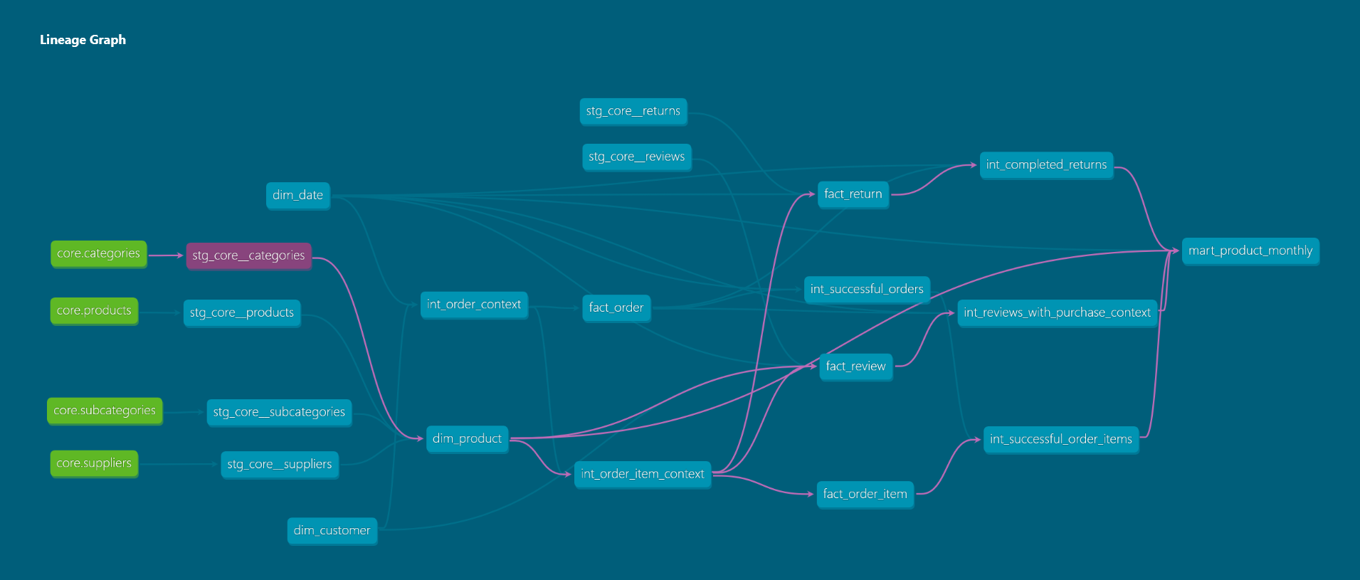 dbt Docs lineage graph for mart_product_monthly, flowing from core product and category sources through staging, dimensions, facts, and intermediate models into the monthly product mart.