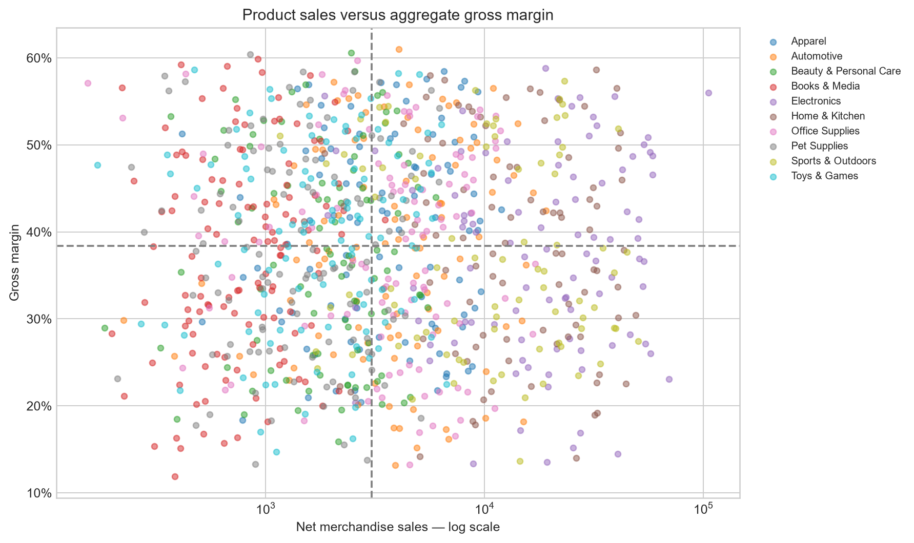 Scatter plot of product net merchandise sales on a log scale versus gross margin, colored by category, with reference lines for typical sales and margin.