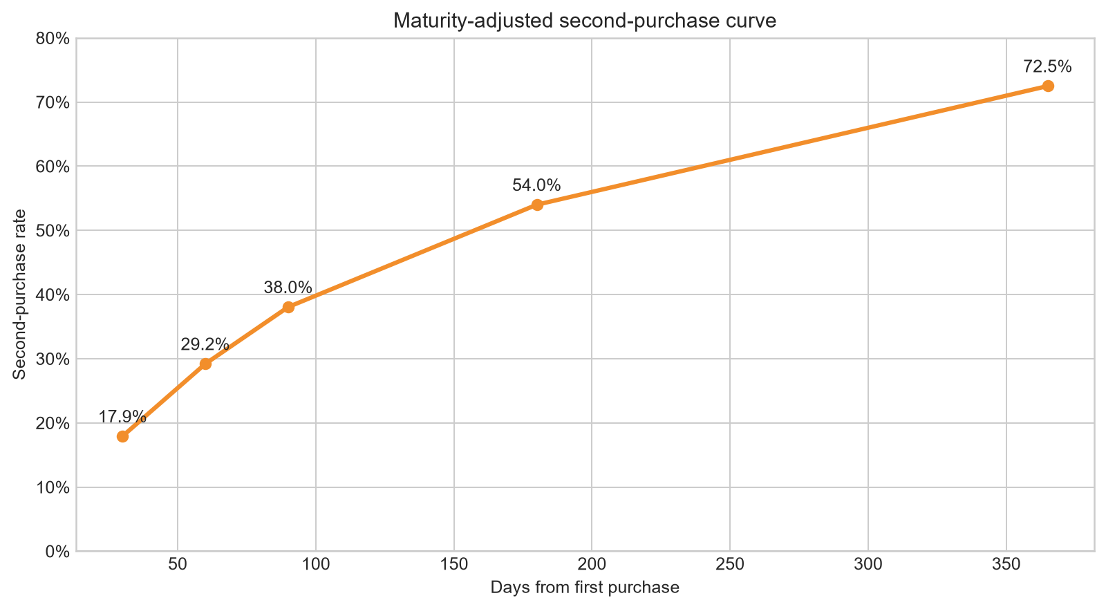 Line chart of maturity-adjusted second-purchase rates at 30, 60, 90, 180, and 365 days from first purchase.